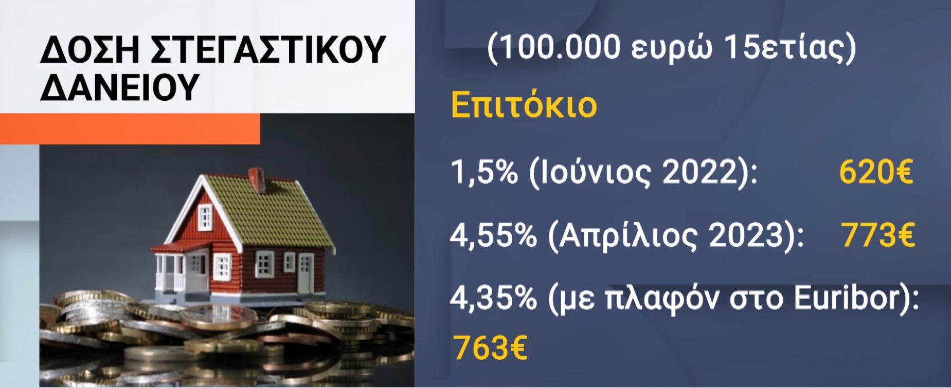 Πλαφόν στα επιτόκια: Από 2 έως 4 δόσεις το χρόνο το όφελος για τους δανειολήπτες – Ποιοι ωφελούνται (παραδείγματα)