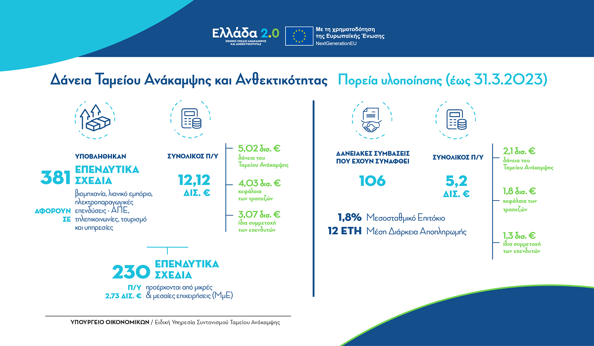 Δάνεια Ταμείου Ανάκαμψης: Υποβλήθηκαν επενδυτικά σχέδια προϋπολογισμού άνω των 12 δισ. ευρώ