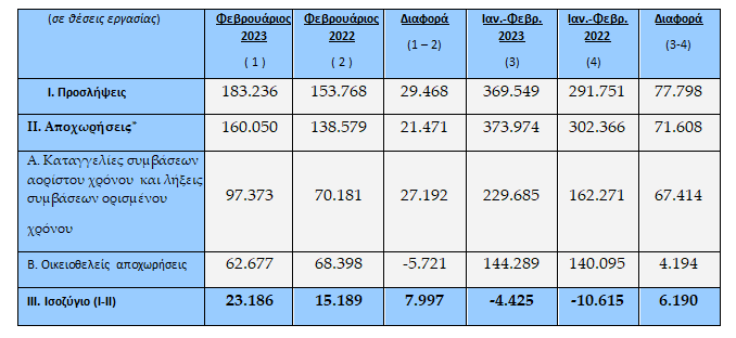 «ΕΡΓΑΝΗ»: Θετικό το ισοζύγιο της απασχόλησης τον Φεβρουάριο 2023