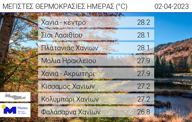 Ξεπέρασε τους 28 βαθμούς η θερμοκρασία στην Κρήτη την Κυριακή