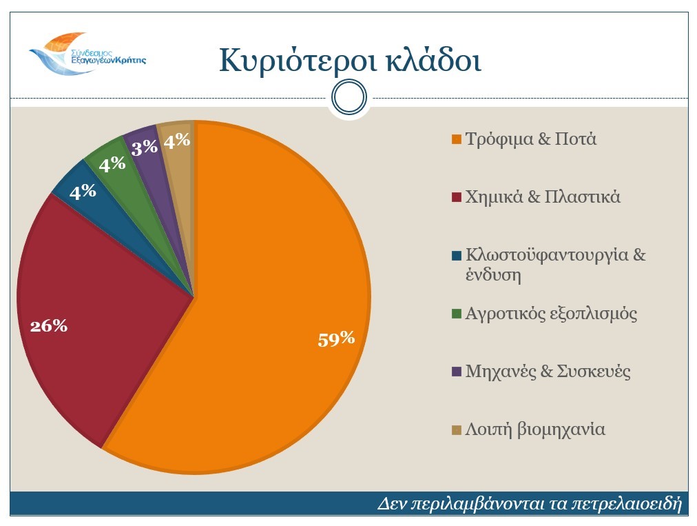 Κρήτη: Νέο ρεκόρ για τις κρητικές εξαγωγές το 2022 παρά το ενεργειακό κόστος και τον πόλεμο στην Ουκρανία