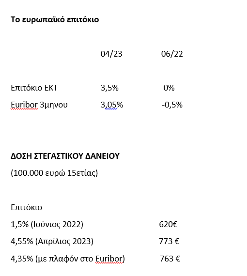 Τράπεζες: Νέα στήριξη στους δανειολήπτες – Σχέδιο για πλαφόν στο επιτόκιο Euribor