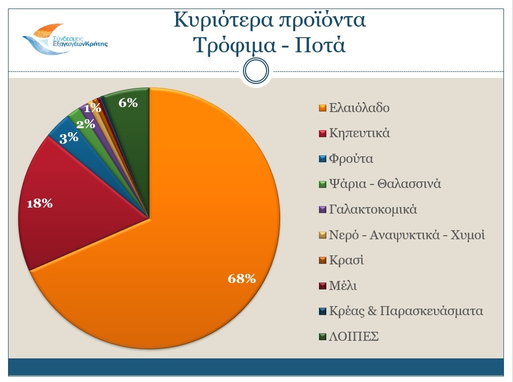 Κρήτη: Νέο ρεκόρ για τις κρητικές εξαγωγές το 2022 παρά το ενεργειακό κόστος και τον πόλεμο στην Ουκρανία