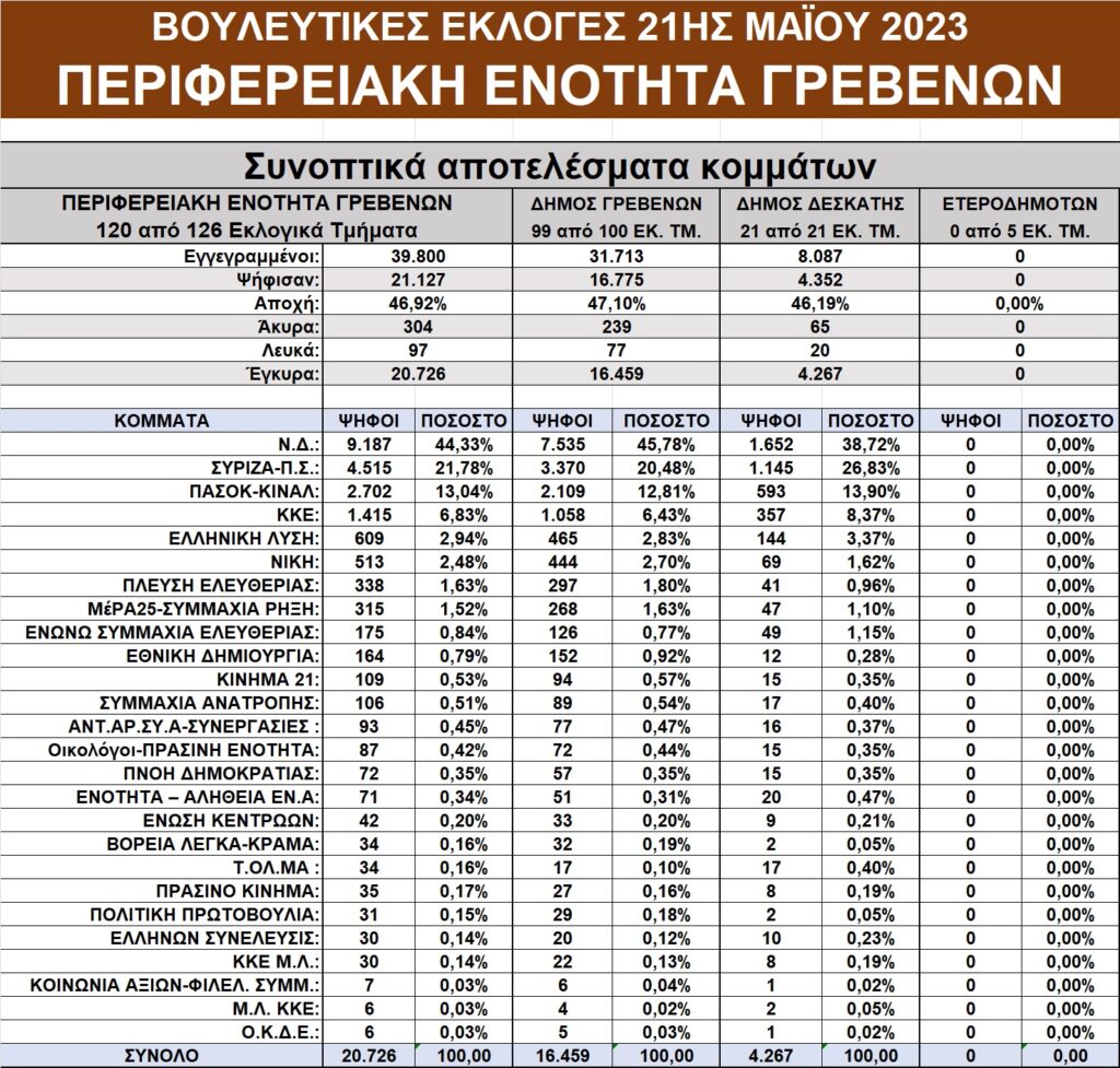 Αποτελέσματα εκλογών στην Δ. Μακεδονία – Αναλυτικοί πίνακες