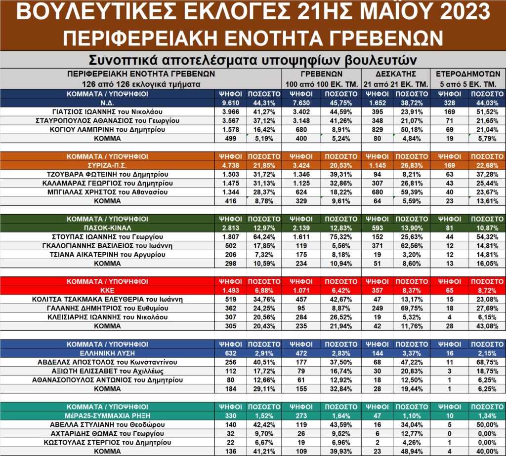 Γρεβενά: Οι εκλογές της 21ης Μαΐου 2023 με μια αναλυτική ματιά