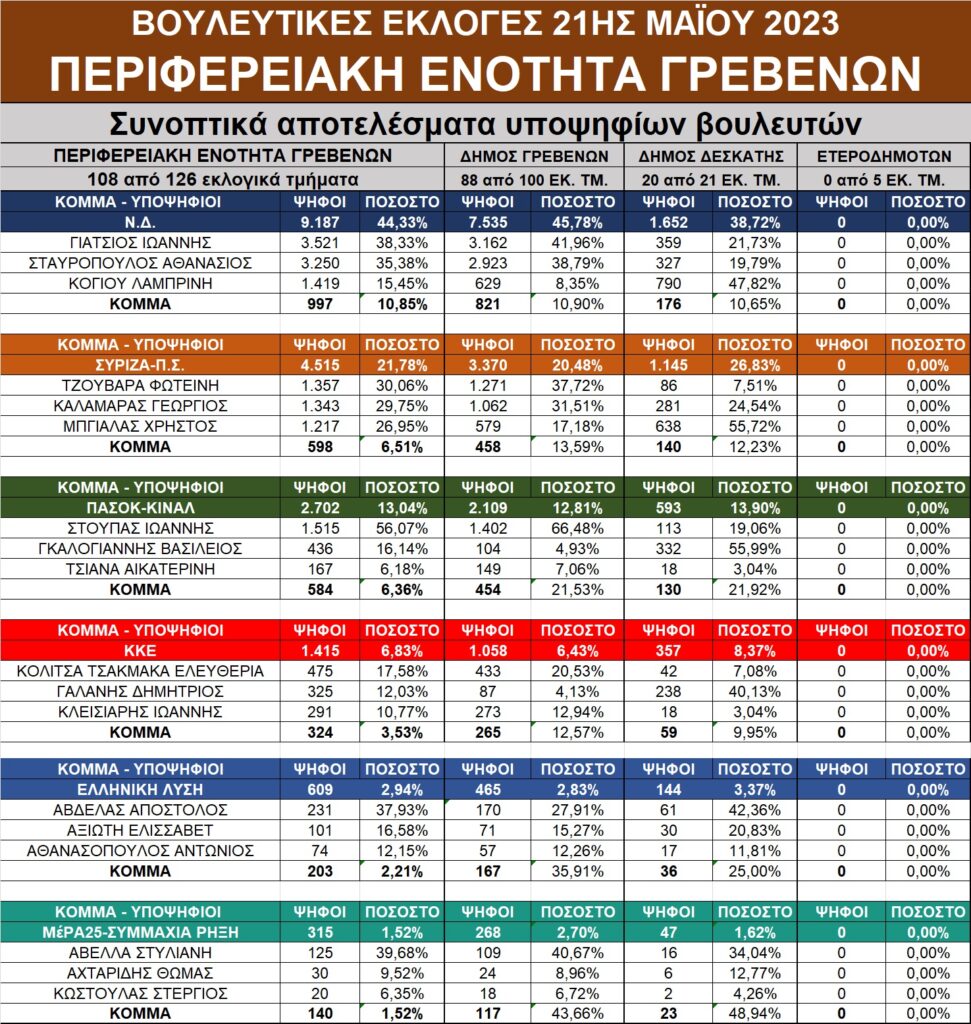 Αποτελέσματα εκλογών στην Δ. Μακεδονία – Αναλυτικοί πίνακες