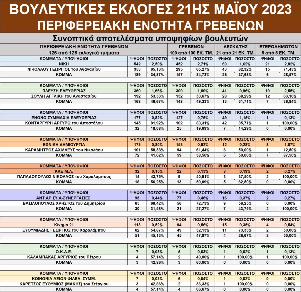 Γρεβενά: Οι εκλογές της 21ης Μαΐου 2023 με μια αναλυτική ματιά