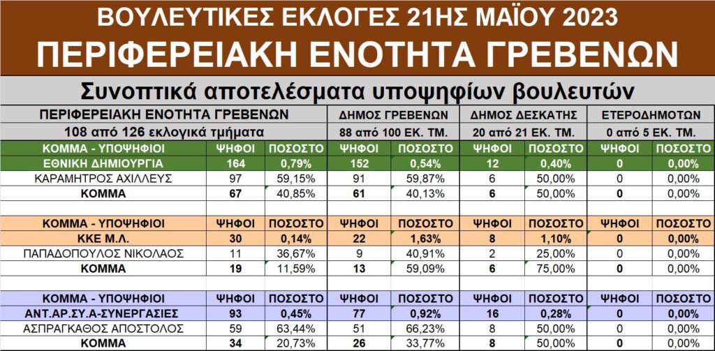 Αποτελέσματα εκλογών στην Δ. Μακεδονία – Αναλυτικοί πίνακες