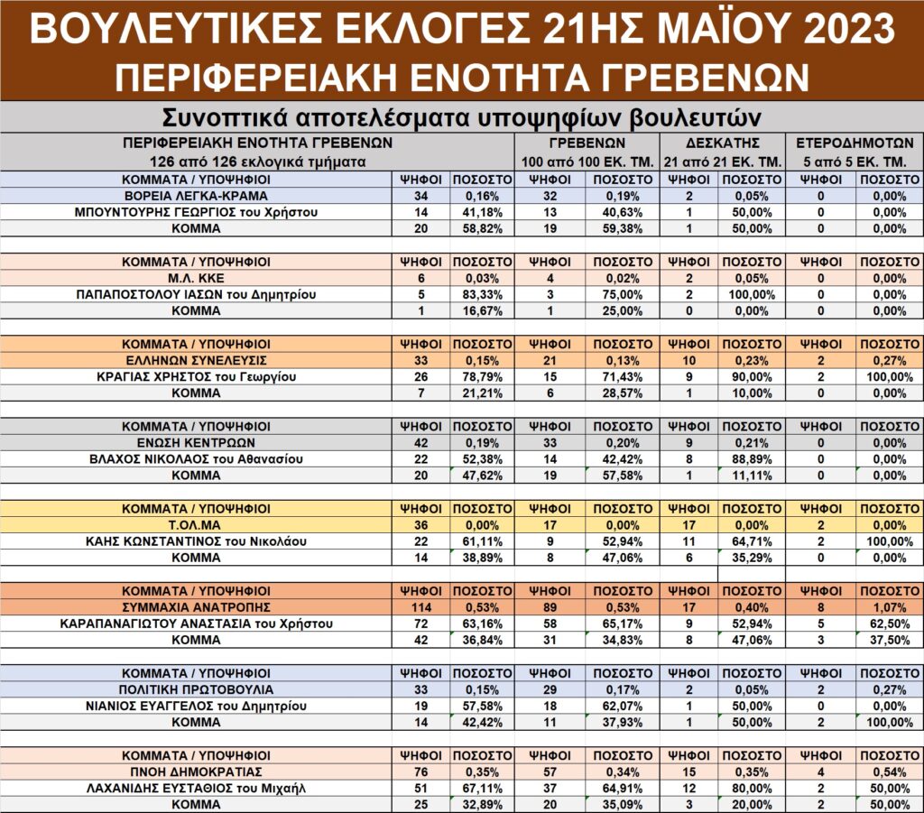 Γρεβενά: Οι εκλογές της 21ης Μαΐου 2023 με μια αναλυτική ματιά