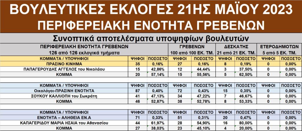 Γρεβενά: Οι εκλογές της 21ης Μαΐου 2023 με μια αναλυτική ματιά