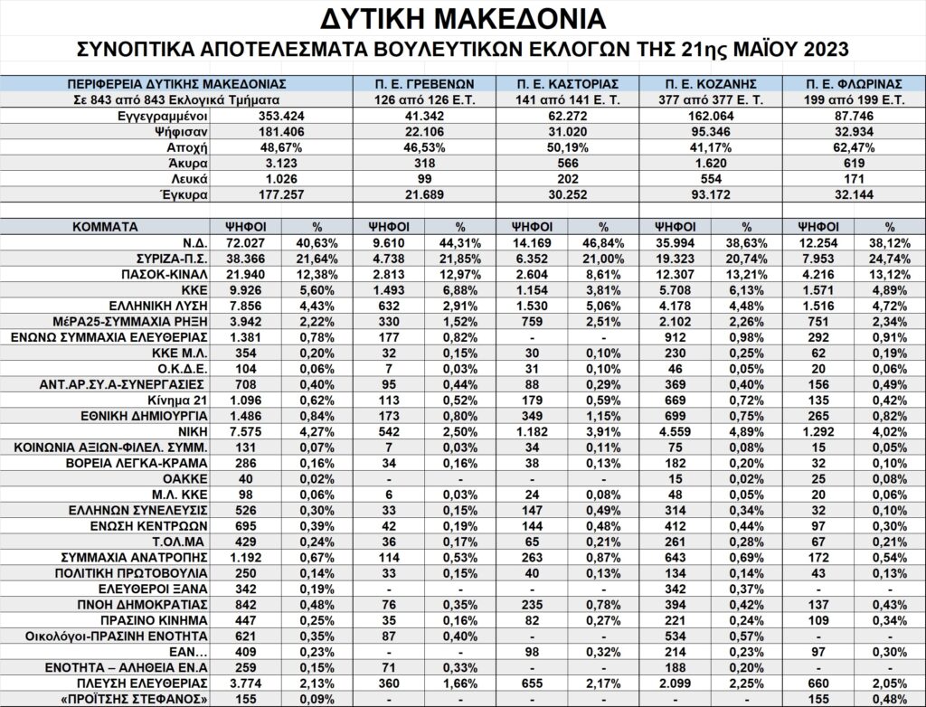 Δ. Μακεδονία: Οι εκλογές της 21ης Μαΐου 2023 με μια ματιά…