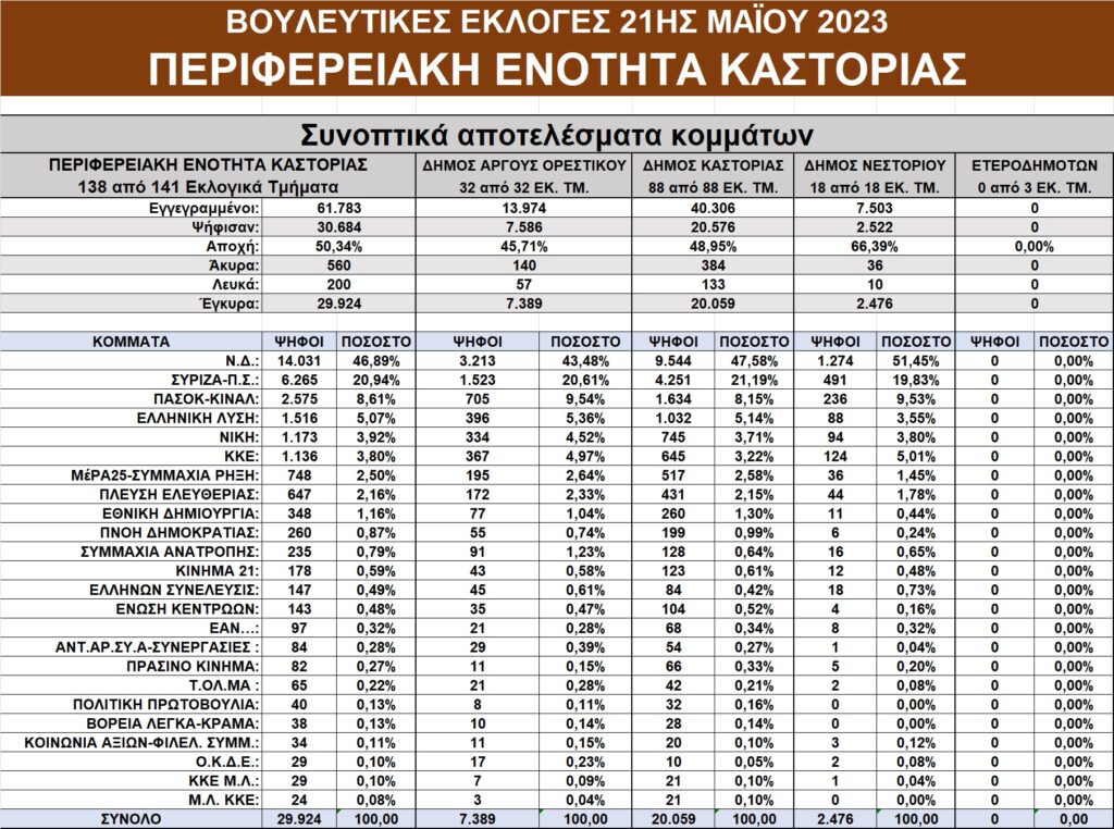 Αποτελέσματα εκλογών στην Δ. Μακεδονία – Αναλυτικοί πίνακες