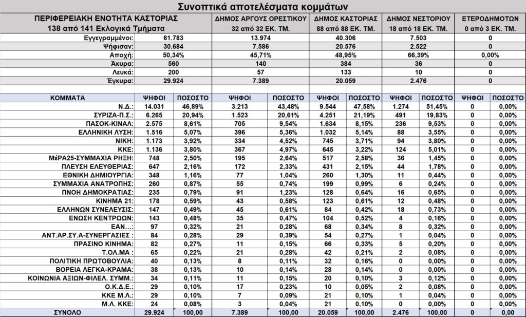 Αποτελέσματα εκλογών στην Δ. Μακεδονία – Αναλυτικοί πίνακες