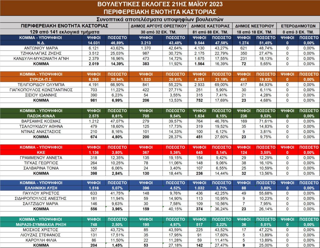 Αποτελέσματα εκλογών στην Δ. Μακεδονία – Αναλυτικοί πίνακες