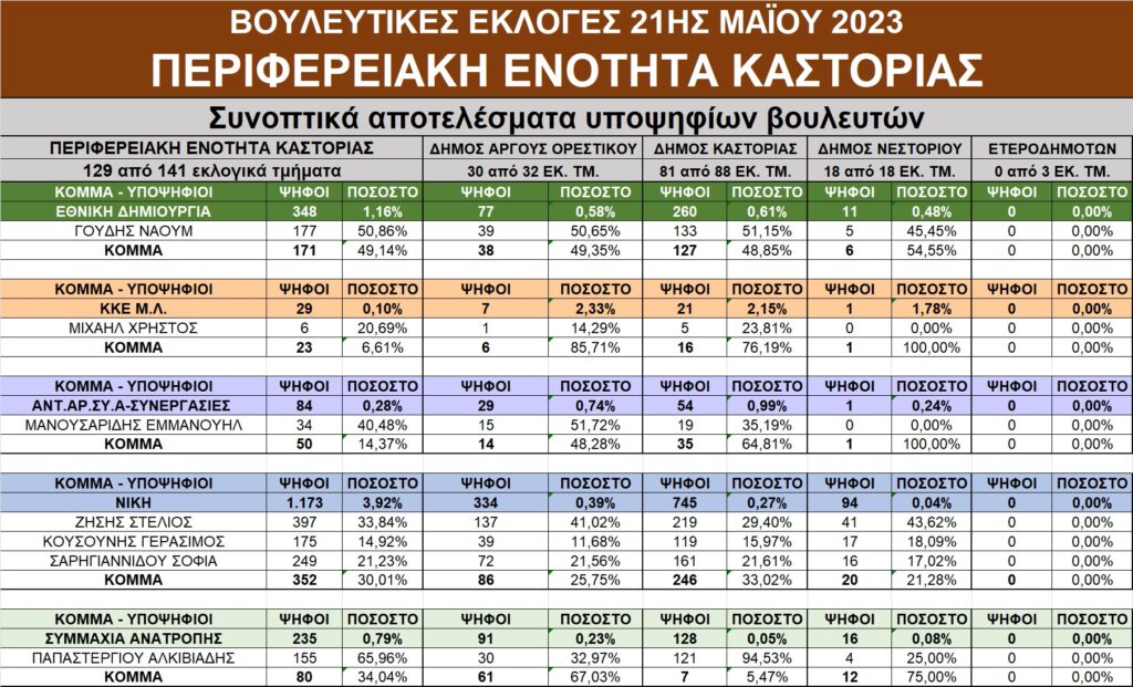 Αποτελέσματα εκλογών στην Δ. Μακεδονία – Αναλυτικοί πίνακες