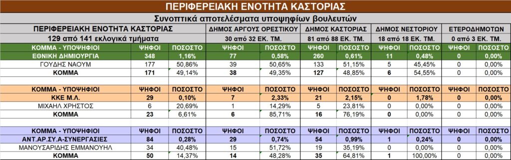 Αποτελέσματα εκλογών στην Δ. Μακεδονία – Αναλυτικοί πίνακες
