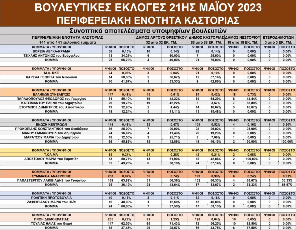 Καστοριά: Οι εκλογές της 21ης Μαΐου 2023 με μια αναλυτική ματιά