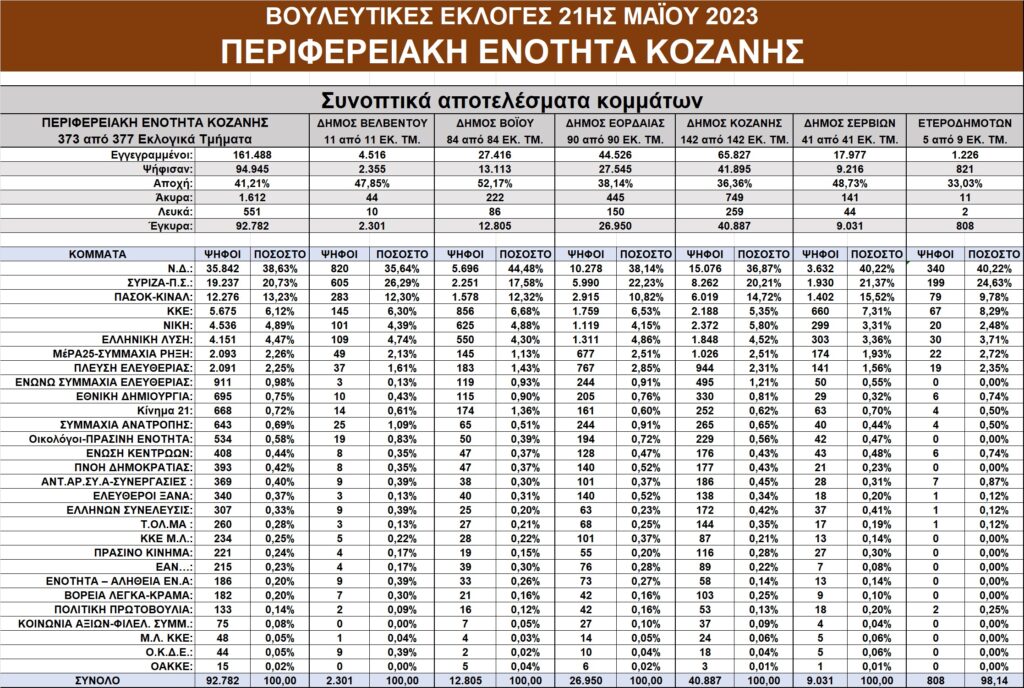 Αποτελέσματα εκλογών στην Δ. Μακεδονία – Αναλυτικοί πίνακες