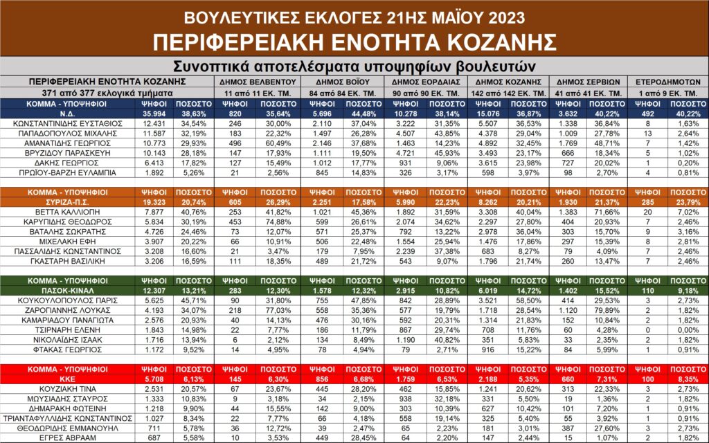 Αποτελέσματα εκλογών στην Δ. Μακεδονία – Αναλυτικοί πίνακες