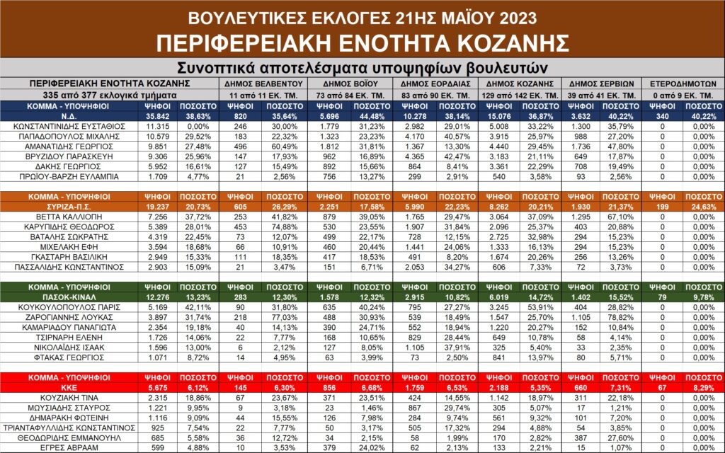 Αποτελέσματα εκλογών στην Δ. Μακεδονία – Αναλυτικοί πίνακες