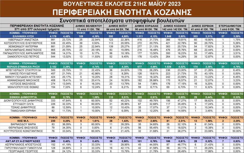 Αποτελέσματα εκλογών στην Δ. Μακεδονία – Αναλυτικοί πίνακες