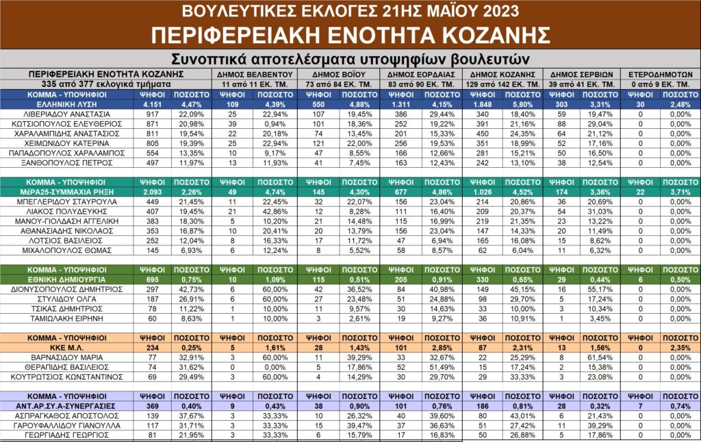 Αποτελέσματα εκλογών στην Δ. Μακεδονία – Αναλυτικοί πίνακες