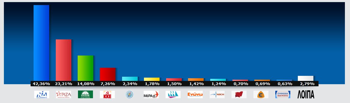 Συγκεντρωτικά αποτελέσματα ν. Πρέβεζας