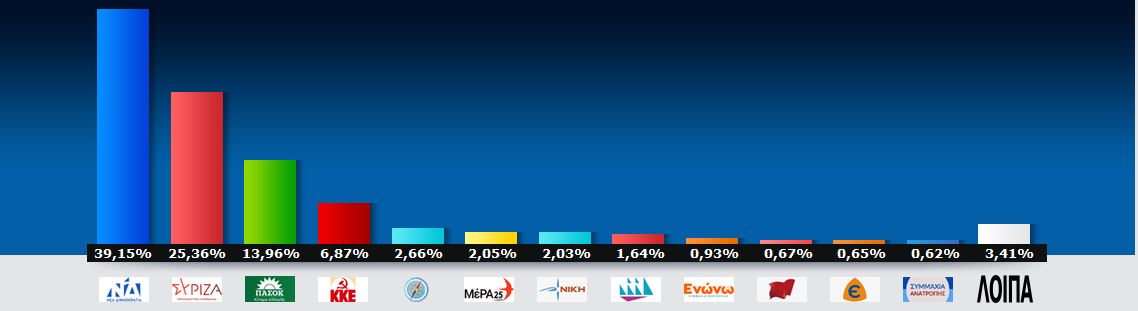 Συγκεντρωτικά αποτελέσματα στην Ήπειρο