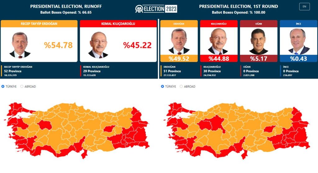 Anadolu – Τουρκικές εκλογές: 55,26% για τον Ερντογάν, 44,74% για τον Κιλιντστάρογλου