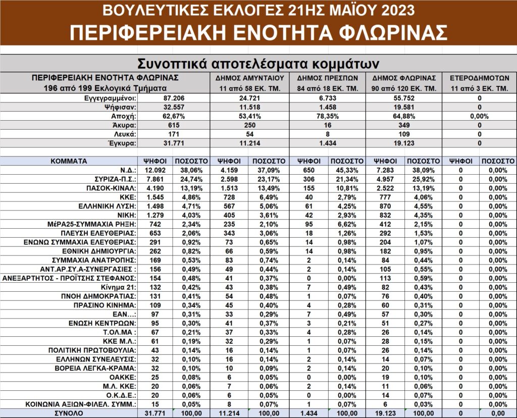 Αποτελέσματα εκλογών στην Δ. Μακεδονία – Αναλυτικοί πίνακες