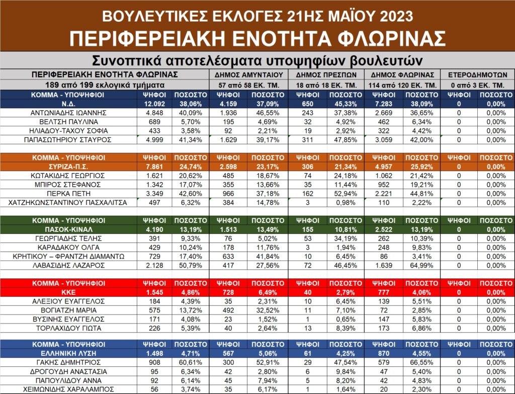 Αποτελέσματα εκλογών στην Δ. Μακεδονία – Αναλυτικοί πίνακες