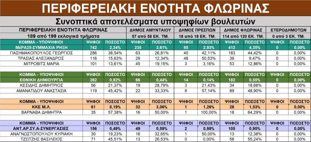 Αποτελέσματα εκλογών στην Δ. Μακεδονία – Αναλυτικοί πίνακες