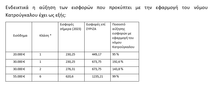 Υπουργείο Εργασίας: Τριπλάσιες οι ασφαλιστικές εισφορές με την επιστροφή του νόμου Κατρούγκαλου