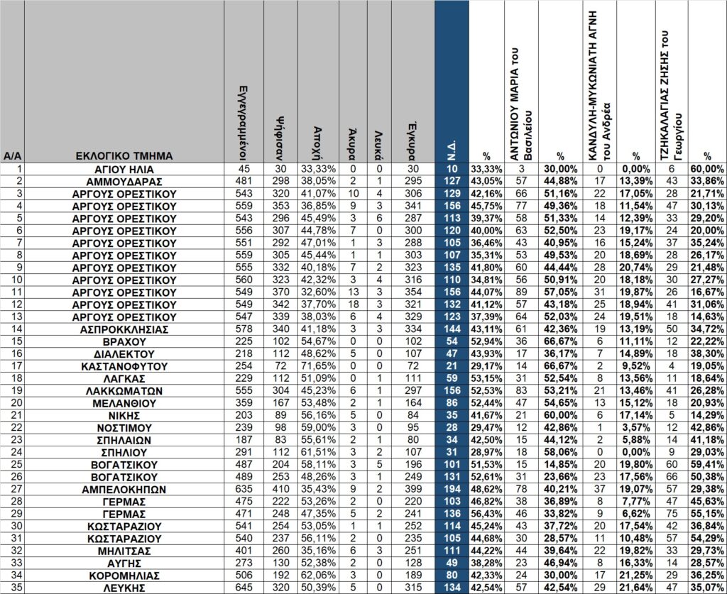 Καστοριά: Οι εκλογές της 21ης Μαΐου 2023 με μια αναλυτική ματιά