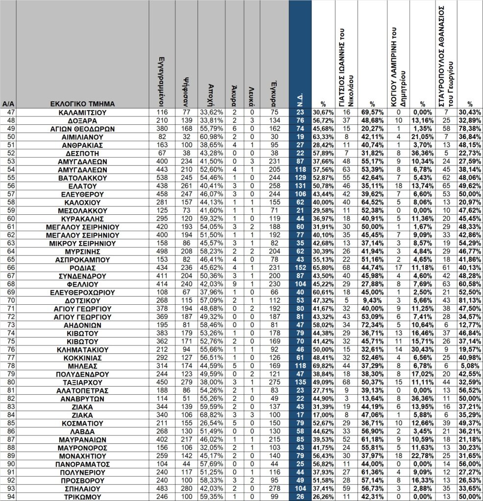 Γρεβενά: Οι εκλογές της 21ης Μαΐου 2023 με μια αναλυτική ματιά