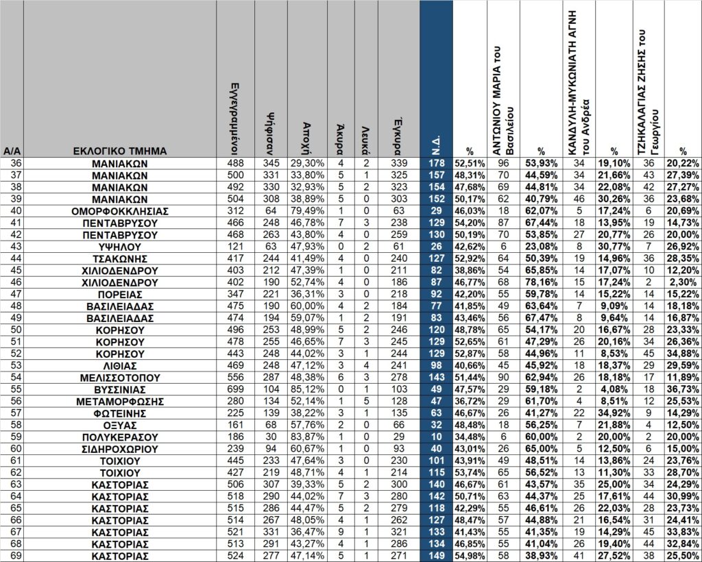 Καστοριά: Οι εκλογές της 21ης Μαΐου 2023 με μια αναλυτική ματιά