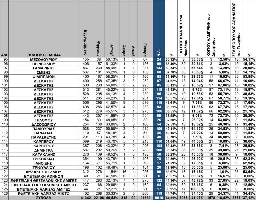 Γρεβενά: Οι εκλογές της 21ης Μαΐου 2023 με μια αναλυτική ματιά