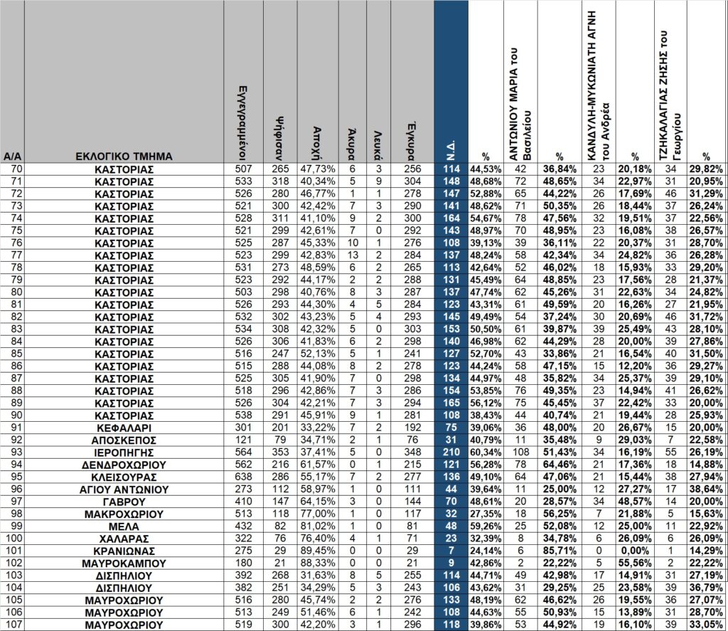 Καστοριά: Οι εκλογές της 21ης Μαΐου 2023 με μια αναλυτική ματιά