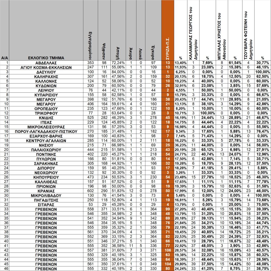 Γρεβενά: Οι εκλογές της 21ης Μαΐου 2023 με μια αναλυτική ματιά