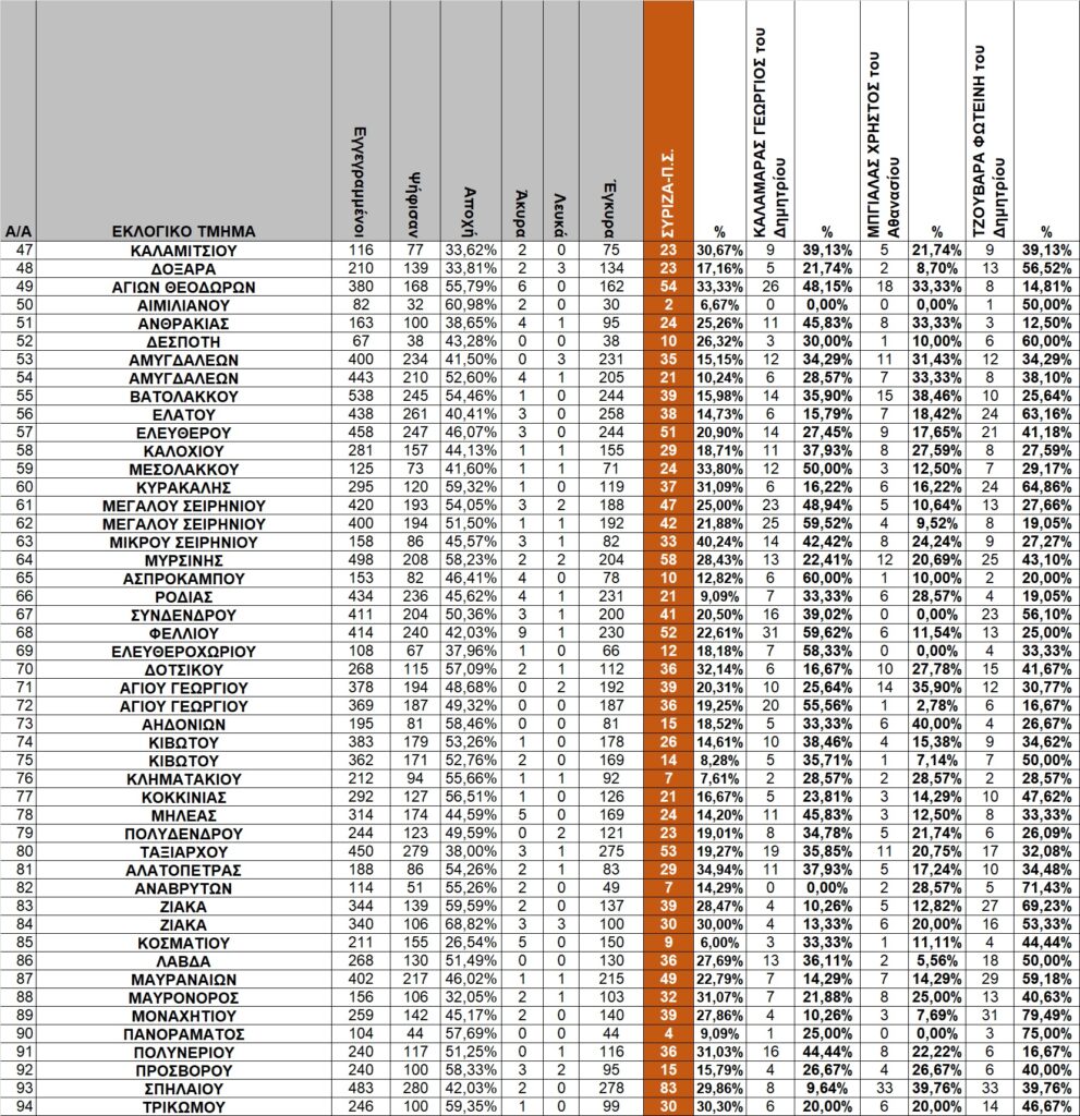 Γρεβενά: Οι εκλογές της 21ης Μαΐου 2023 με μια αναλυτική ματιά