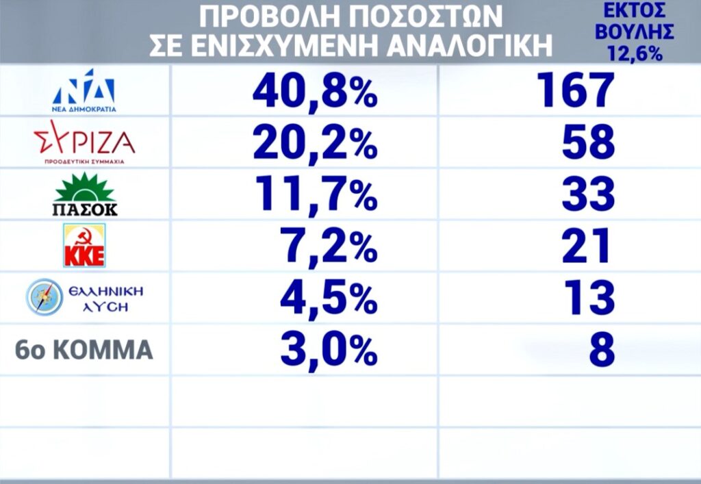 Εκλογές 2023: Ποια θα ήταν τα ποσοστά σε ενισχυμένη αναλογική – Τα πιθανά σενάρια