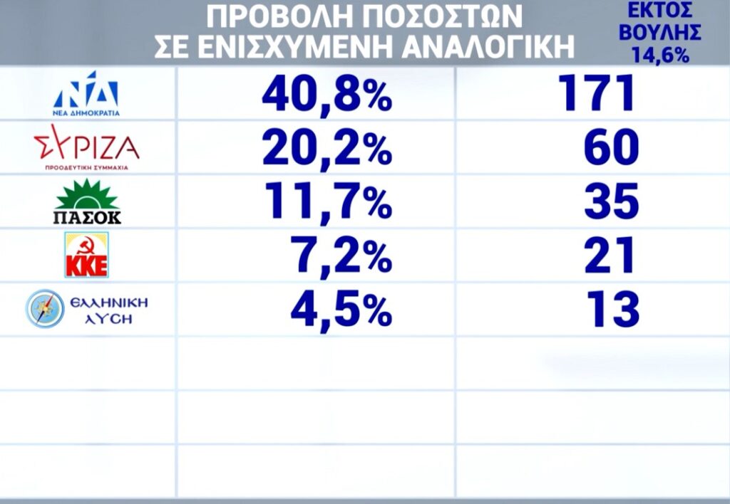 Εκλογές 2023: Ποια θα ήταν τα ποσοστά σε ενισχυμένη αναλογική – Τα πιθανά σενάρια