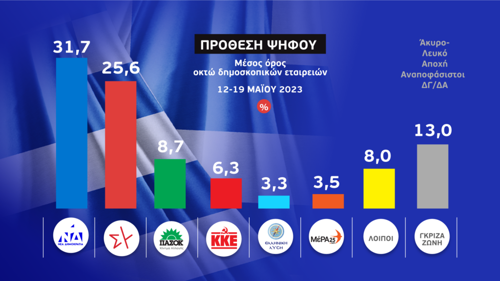 Στο σύνηθες ποσοστό οι αναποφάσιστοι στην εκπνοή της προεκλογικής περιόδου, σύμφωνα με αναλυτές δημοσκοπήσεων