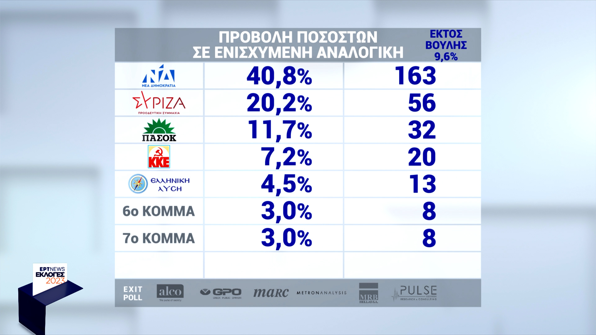 Εκλογές 2023: Ποια θα ήταν τα ποσοστά σε ενισχυμένη αναλογική – Τα πιθανά σενάρια