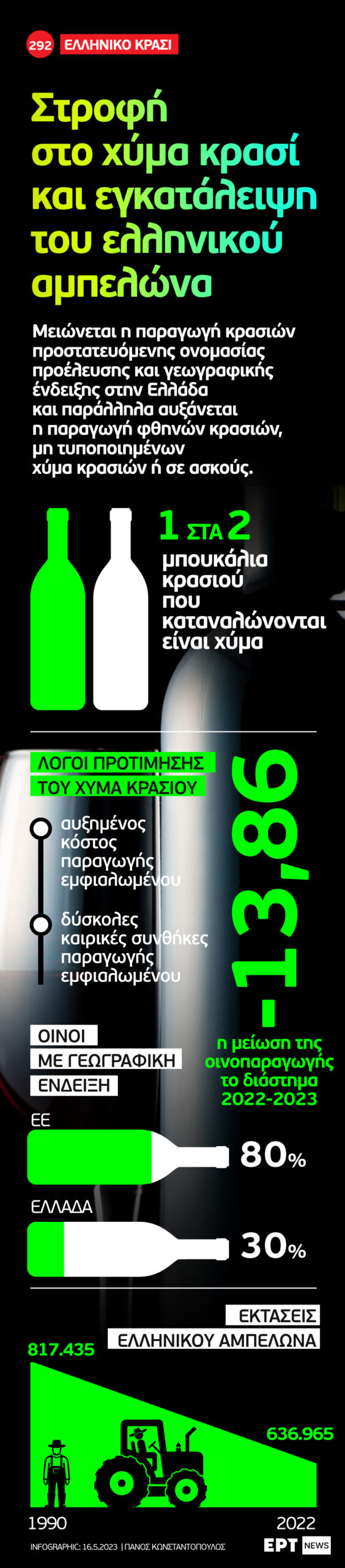 Infographic: «Στροφή» στο χύμα κρασί και εγκατάλειψη του ελληνικού αμπελώνα