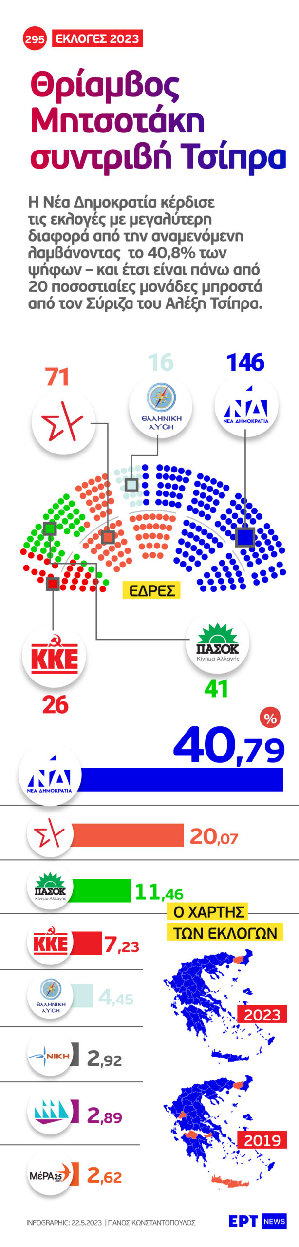 Infographic – Εκλογές 2023: Θριάμβος Μητσοτάκη – Συντριβή Τσίπρα
