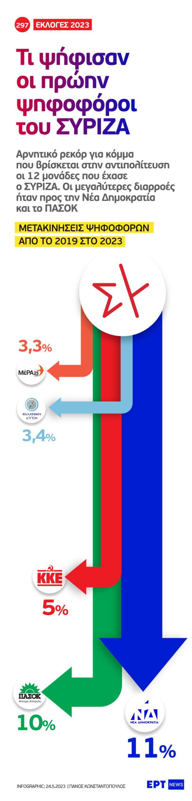 Infographic: Τι ψήφισαν οι πρώην ψηφοφόροι του ΣΥΡΙΖΑ