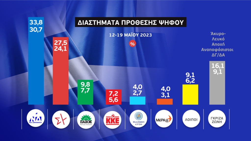 Εκλογές 2023 – Το τελευταίο γκάλοπ των γκάλοπ στην ΕΡΤ: 6,1 μονάδες μπροστά η ΝΔ έναντι του ΣΥΡΙΖΑ
