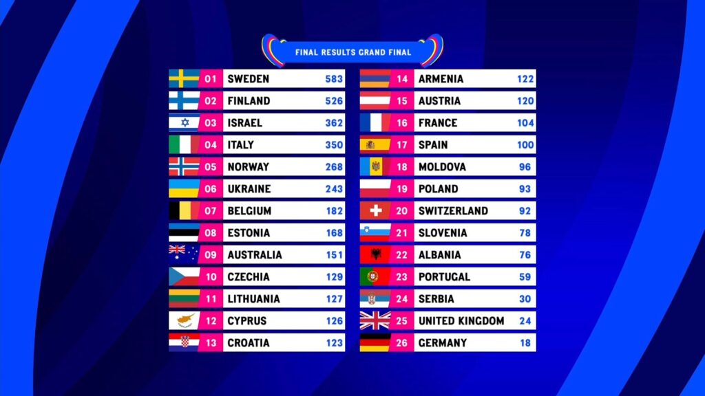 Η Σουηδία είναι η νικήτρια της Eurovision 2023 – Η κατάταξη των χωρών στον φετινό τελικό του διαγωνισμού και η στιγμή της ανακοίνωσης (video)