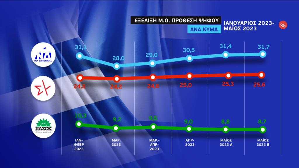Εκλογές 2023 – Το τελευταίο γκάλοπ των γκάλοπ στην ΕΡΤ: 6,1 μονάδες μπροστά η ΝΔ έναντι του ΣΥΡΙΖΑ